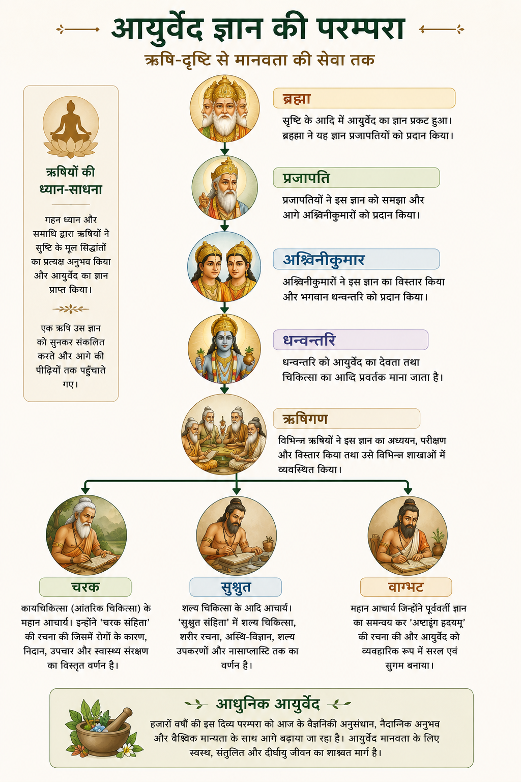 Ayurveda